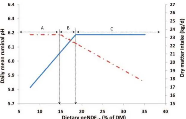 Figure 2.2. Determining Requirements for Physically Effect NDF (adapted from Zebeli  et al., 2010)