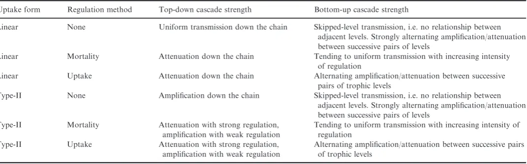 Table 3 Summary of the consequences for cascade strength of different combinations of uptake relationship and regulation method applied to all levels ofa model food chain