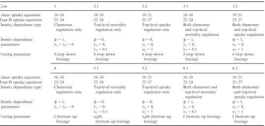 Table 2 Case situations for analytical solutions to nutrient plus 2-level food chain models with optional chemostat regulation at the bottom level, androptional mortality or uptake regulation at the top