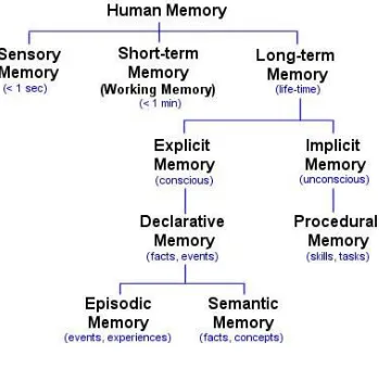 Figure 1: Types of Memory 