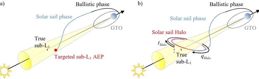 Figure 9 Schematic of solar sail and ballistic phases of transfer from GTO to a) targeted sub-L1 AEP, and 
