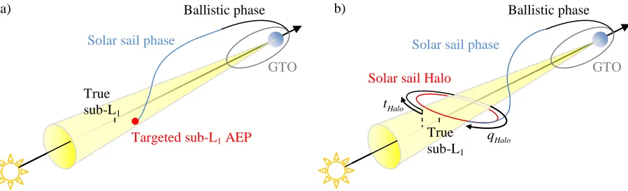 Figure 9 Schematic of solar sail and ballistic phases of transfer from GTO to a) targeted sub-L1 AEP, and 