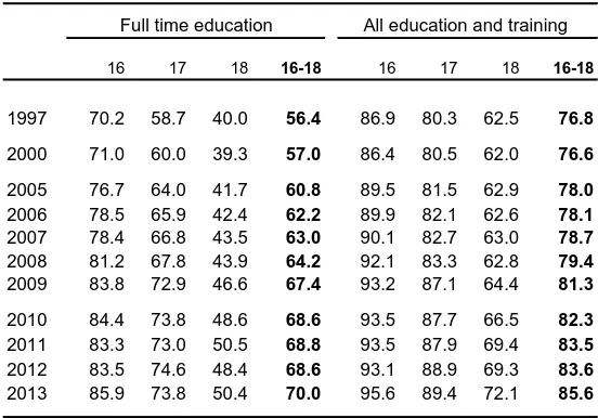 table use the revised method.At the end of 2012 an estimated 17% of 16-18 year olds were not in anyeducation or training – the second lowest level in this series