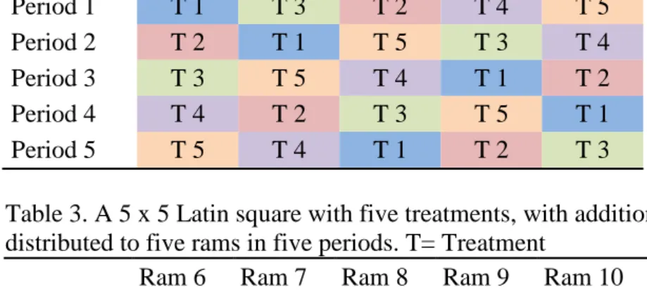 Table 2. A 5 x 5 Latin square with five treatments, without addition of rapeseed meal  distributed to five rams in five periods