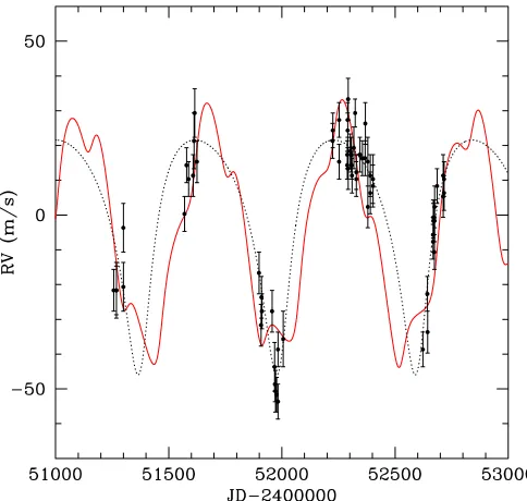 Figure 5. Same as Figure 4, but for the following systems: (a) HD 52265;(b) HD 65216.(A color version of this ﬁgure is available in the online journal.)