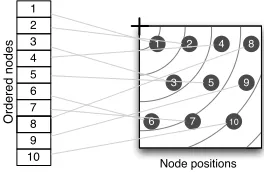 Fig. 4.file:///Users/jwo/java/treeMaps/data/orderedSquarified256.svg OrderedSquariﬁed layout of unit size nodes colored by order.Euclidean distance from the top-left corner (origin) is approximately lin-early proportional to node order