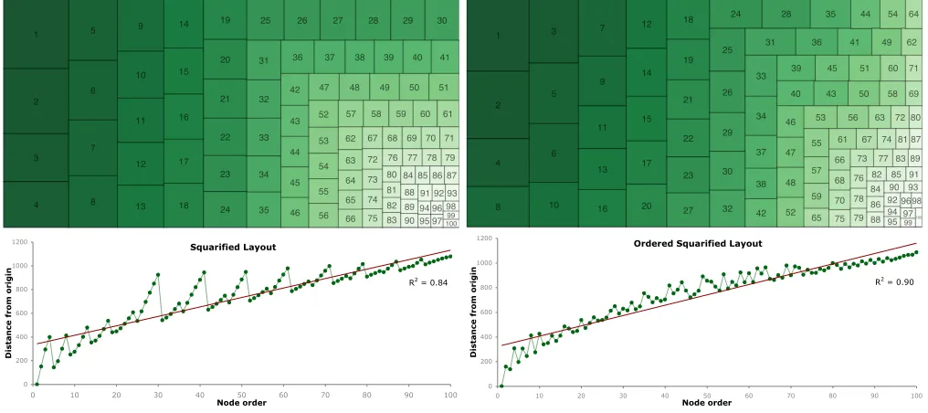 Fig. 5.Tthefile:///Users/jwo/java/treeMaps/data/squarified100rand.svg Squariﬁed (left) and ordered squariﬁed (right) layouts of 100 ordered nodes of random sizes
