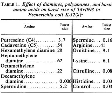 TABLE 1. Effect of diamines, polyamines, and basicamino acids on burst size of T4rJ993 in