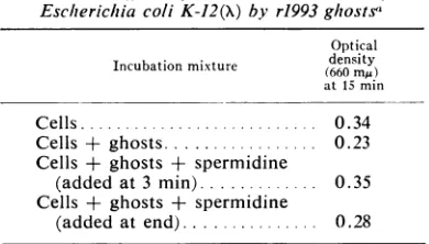 TABLE 2. Piutrescine and spermidine in T4bacteriophage