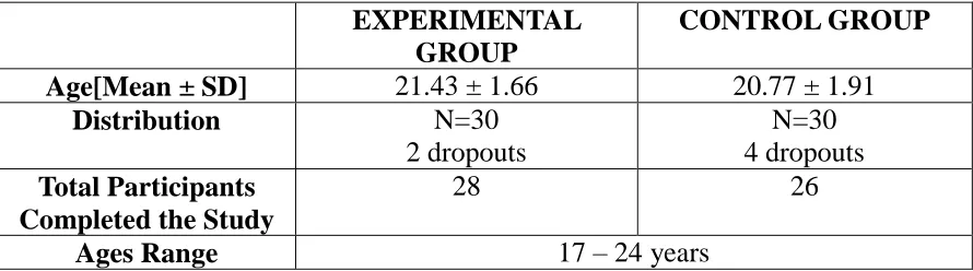 Table 1: Describes the demographic details of the subjects  