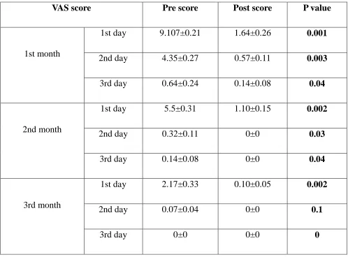 Table 2:  Comparison of VAS score in Experimental group 