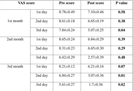 Table 3:  Comparison of VAS score in Control group 