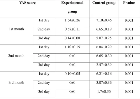 Table 4:  Comparison of Post VAS score in between Experimental and Control group 