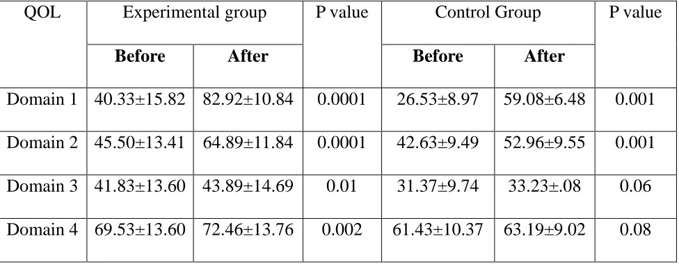 Table 5: Comparison of QOL scores pre and post the intervention in 