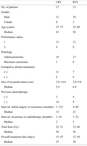 Table 1. Patient and treatment characteristics