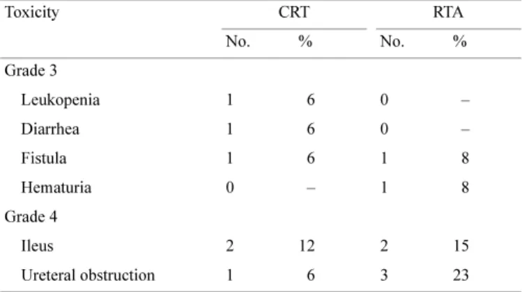 Table 3. Comparison of tumor response rate between CRT and RTA groups