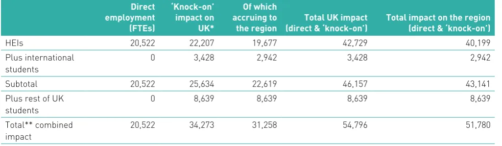 Figure 13: Total sectoral impact: summary of employment generated