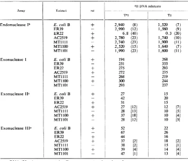 TABLE 4. Exontuclease II anid exonuclease III specific activitiesa