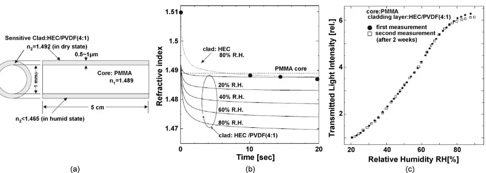 Fig. 8. Evanescent wave POF humidity sensor using PMMA core and HEC/PVDF ﬁlm. (a) Sensor conﬁguration