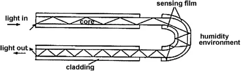 Fig. 6. Optical responses of distributed ﬁbre-optic sensing system using optical time domain reﬂectometer (OTDR) [34].