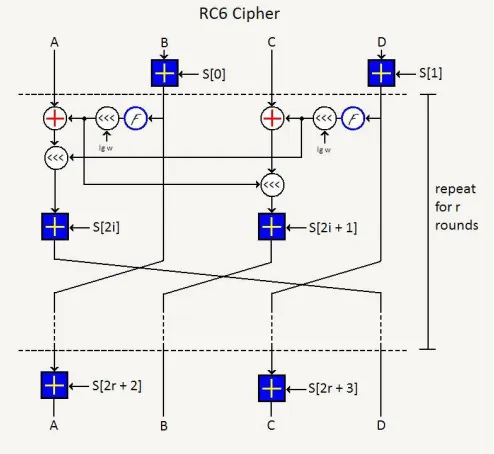 Fig. 3. Working of Standard RC6.   