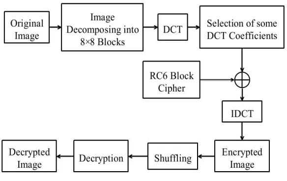 Fig. 4. Block Diagram of Proposed Methodology   