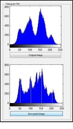 Fig. 7. Histogram plot   