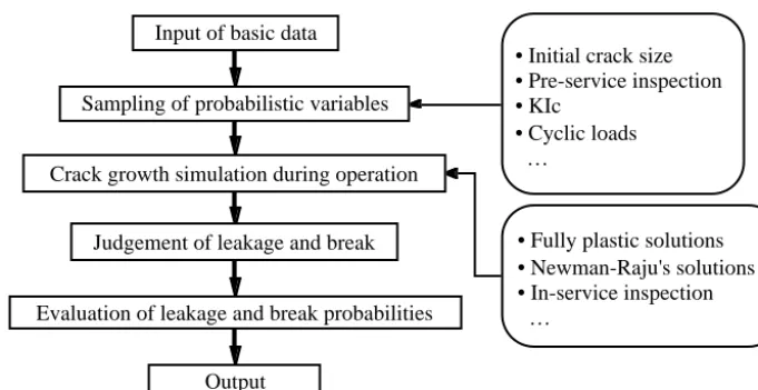 Fig. 1 Flow of PFM analysis
