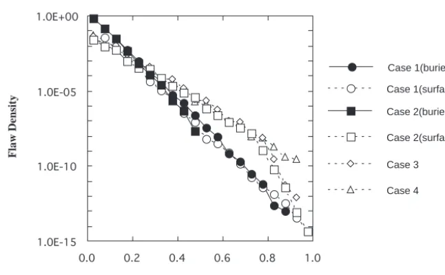 Fig. 6 Crack distributions