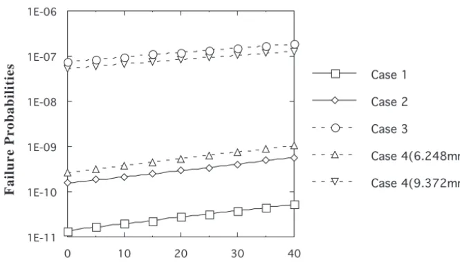 Fig. 7 Failure probabilities by Monte Carlo simulation