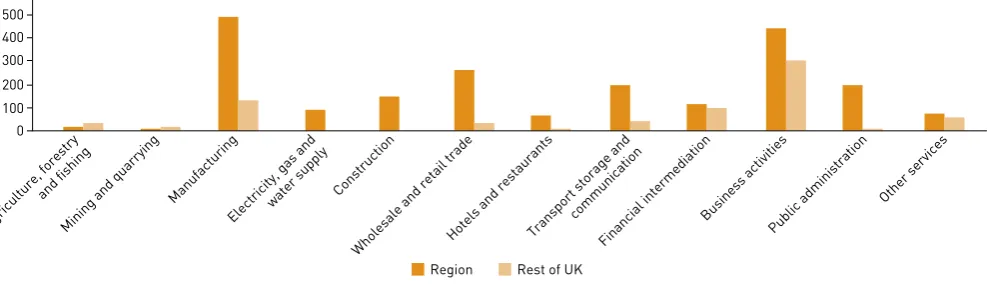 Figure 6: Secondary output generated by Yorkshire and Humberside institutions, 2011–12