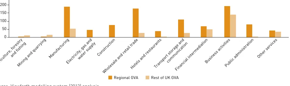 Figure 10: Secondary GVA generated by the Yorkshire and Humberside university sector, 2011–12