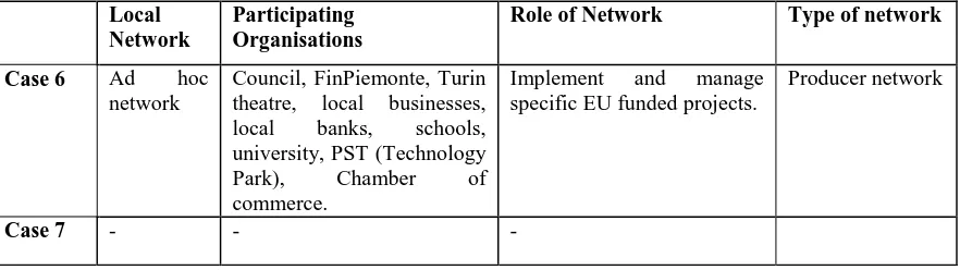 Table 6. Local Structural Funds networks. Italy. This table summarises the types of local 