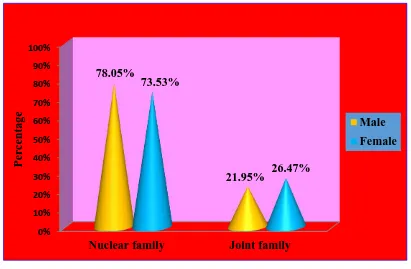 Figure 4: Cone diagram depicts the percentage distribution of Paediatric 