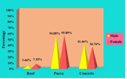 Figure 8: Pyramid diagram stating the percentage distribution of 