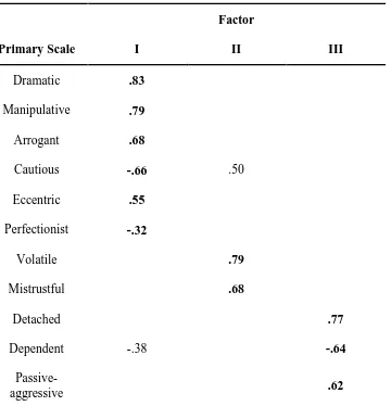 TABLE 4 Factor loadings of HDS primary dimensions on four extracted factors from principal 