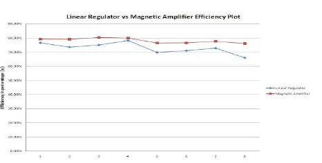 Figure 7: Efficiency plot between Mag Amp and Linear regulator  