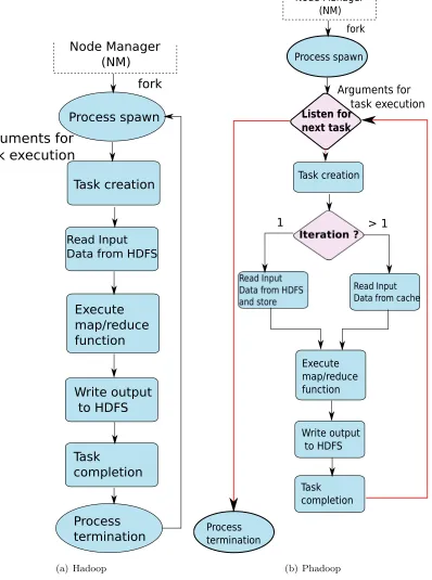 Figure 3.1:A comparison between map/reduce task execution states in traditional Hadoopand Phadoop.