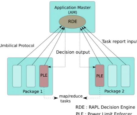 Figure 4.1:An illustration of the RAPL run-time system in Phadoop with its entities and theirinteraction.