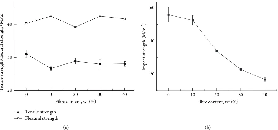 Figure 2: The influence of fibre content on mechanical properties of NHF/PP composites.