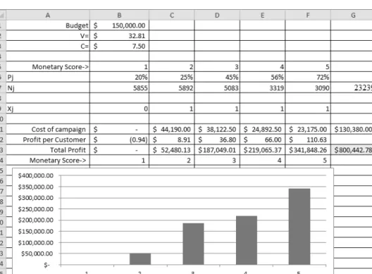 Figure 6:  LP Model Formulation and Solution for the Monetary Value Case 