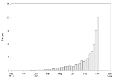 Figure 2:  Histogram for Most Recent Visit 