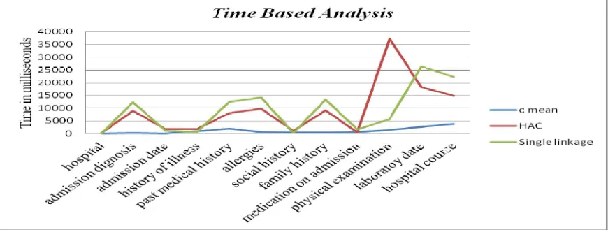Table 1- time Vs attributes TIME IN MILLISECONDS 