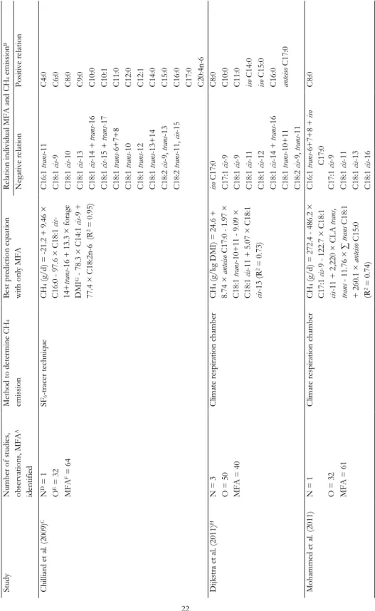 Table 2.1. The use of milk fatty acids to predict CH 4 emission of dairy cows  Study Number of studies,  observations, MFAA identified