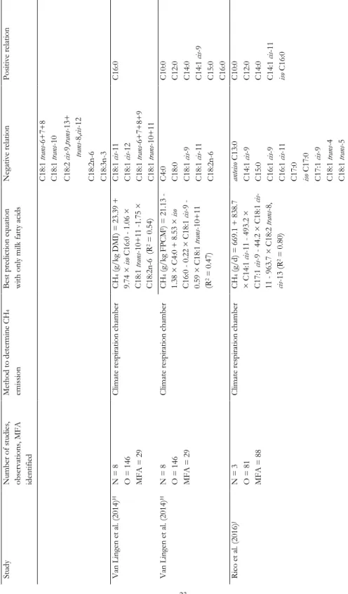 Table 2.1. Continued Study Number of studies,  observations, MFA identified