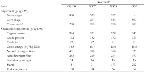 Table 3.1. Ingredient and chemical composition of experimental diets 