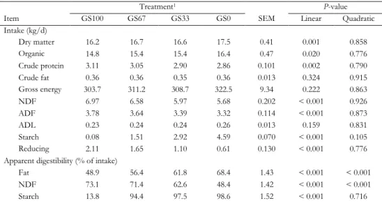 Table 3.2. Intake and apparent total tract digestibility of nutrients in lactating dairy cows fed different proportions  of grass silage in the diet 