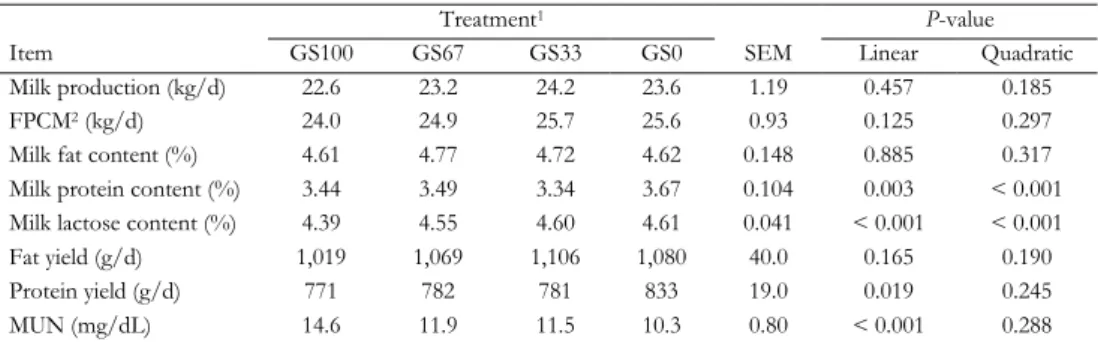 Table 3.3. Milk production and milk composition of lactating dairy cows fed different proportions of grass silage  in the diet 