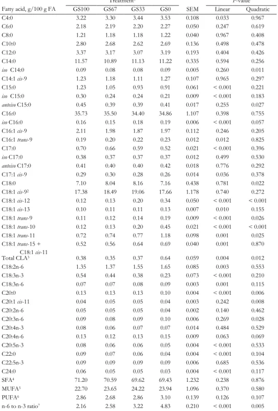 Table 3.7. Milk fatty acid composition of lactating dairy cows fed different proportions of grass silage in the diet    