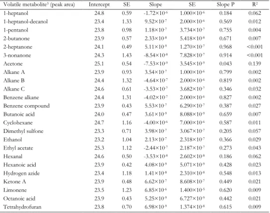 Table 4.2. Linear regression between methane yield (g/kg DMI) and milk volatile metabolites (peak area 1 ) 2